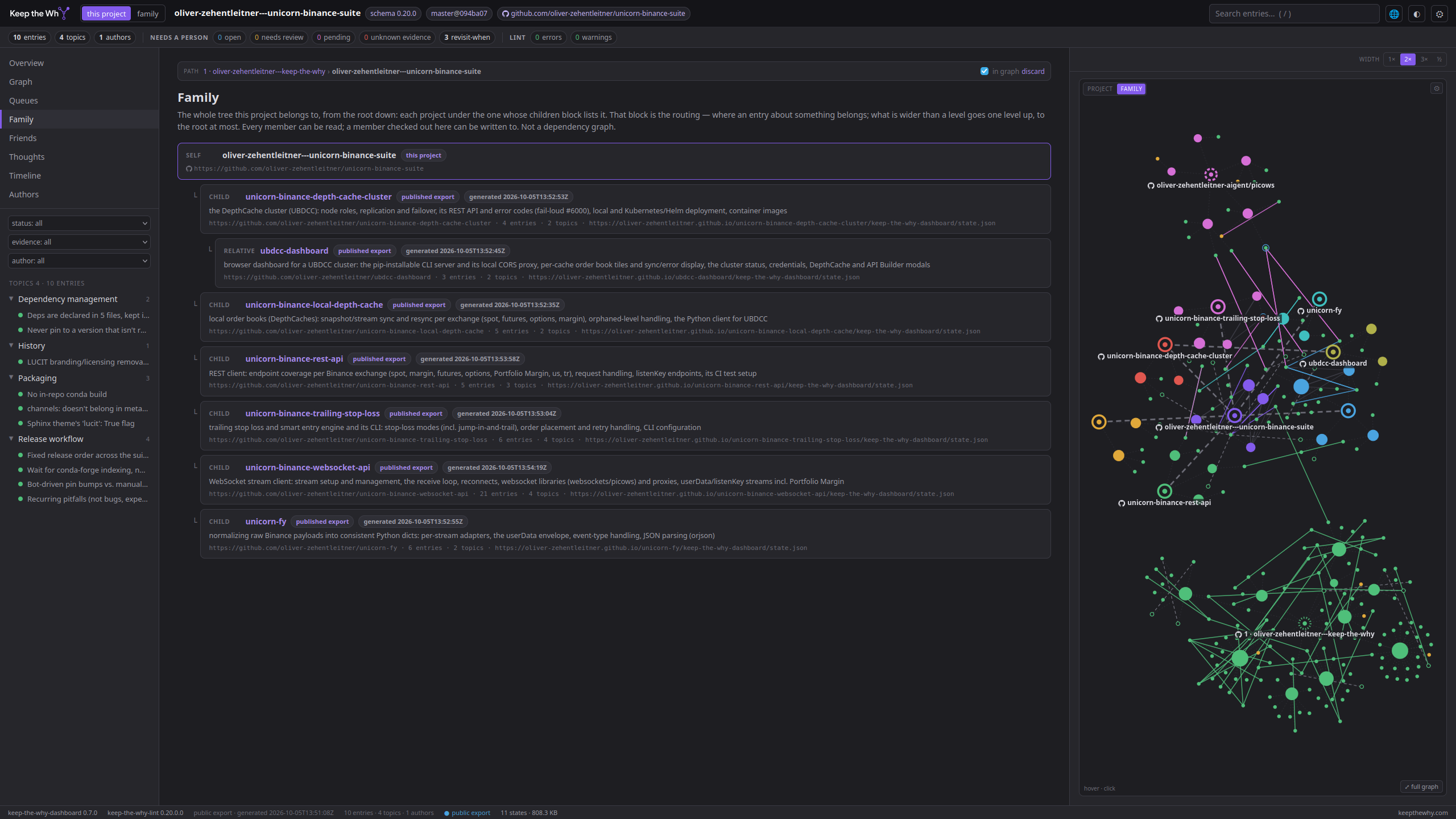 The Family view of the UNICORN Binance Suite: eight repositories, each under the one that lists it