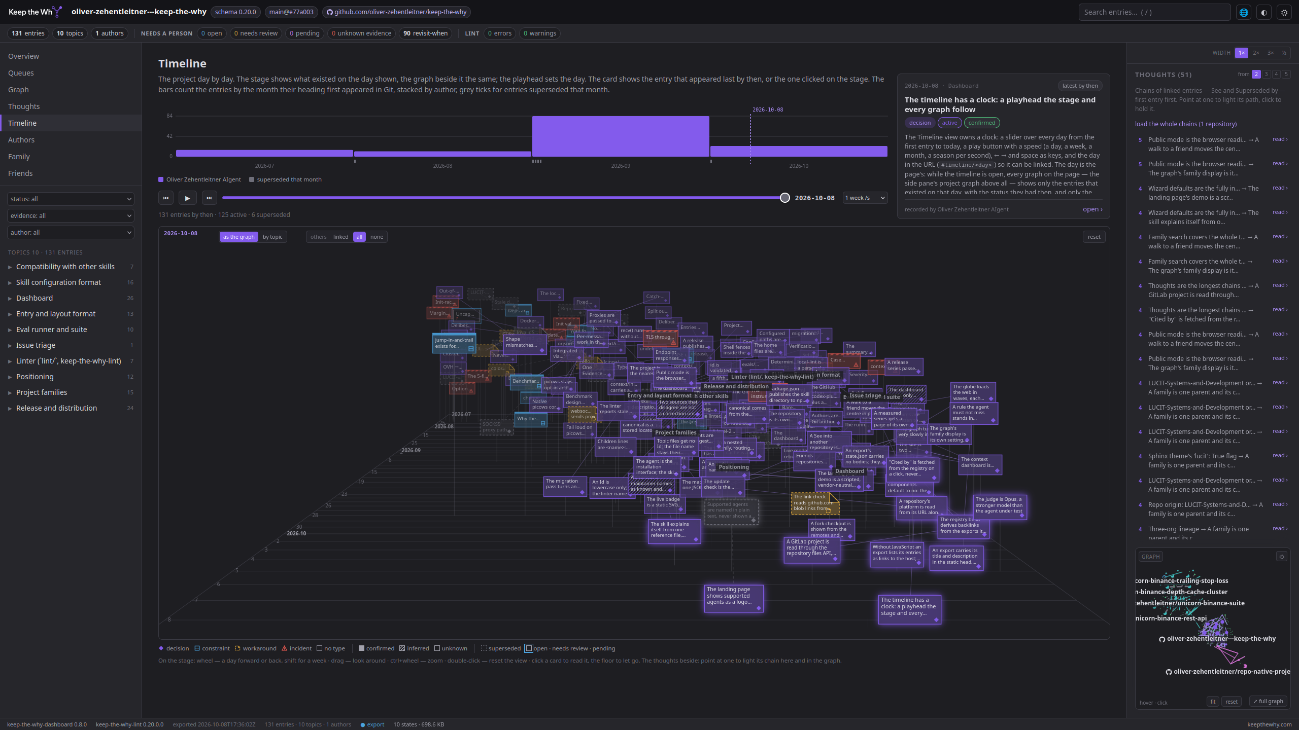 The Timeline: a clock every graph follows, the entries on a stage in perspective, the thoughts and the small graph beside